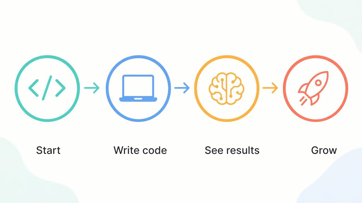Four-step coding learning infographic: Start, Write code, See results, Grow