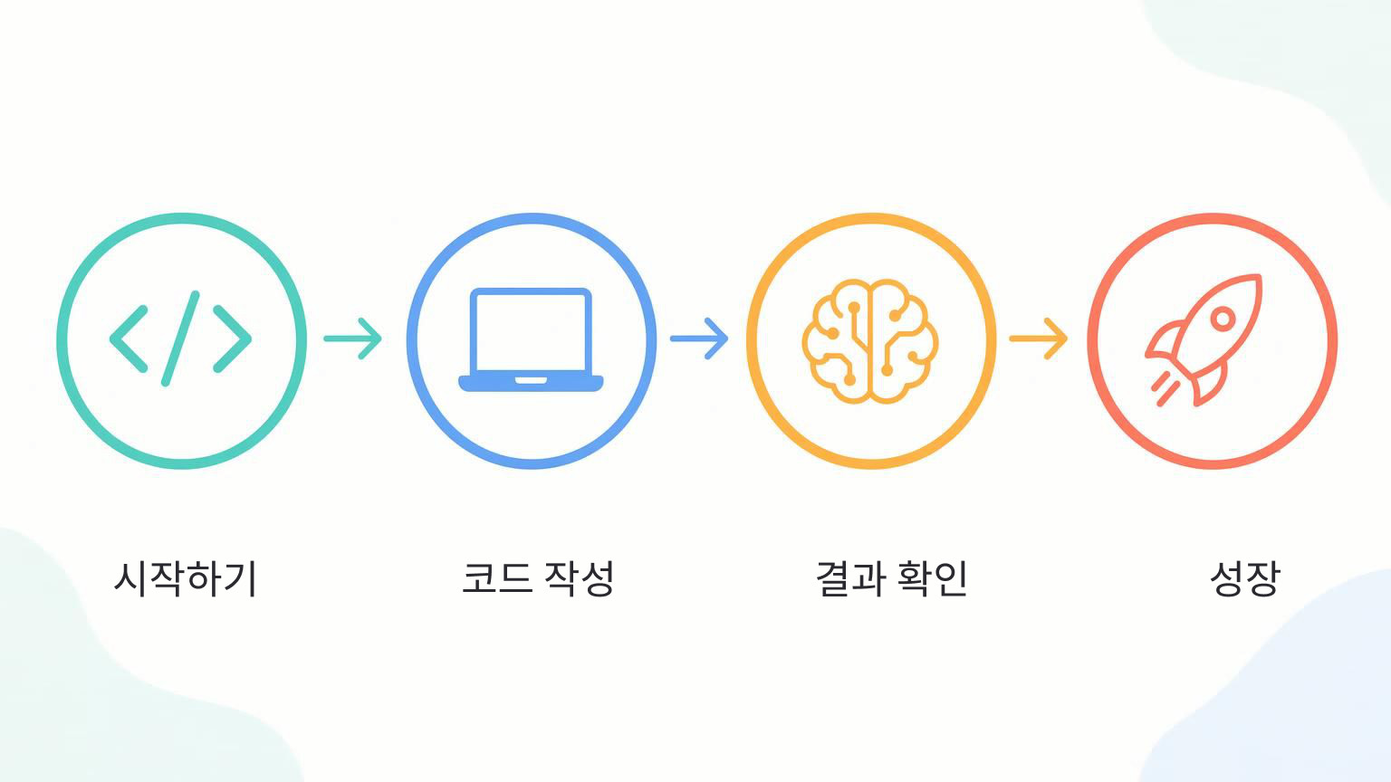시작하기, 코드 작성, 결과 확인, 성장으로 이어지는 코딩 학습 4단계 인포그래픽