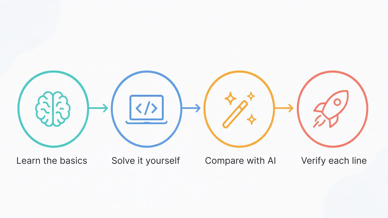 Four-step coding learning loop for the AI era: learn the basics, solve it yourself, compare with AI, verify each line