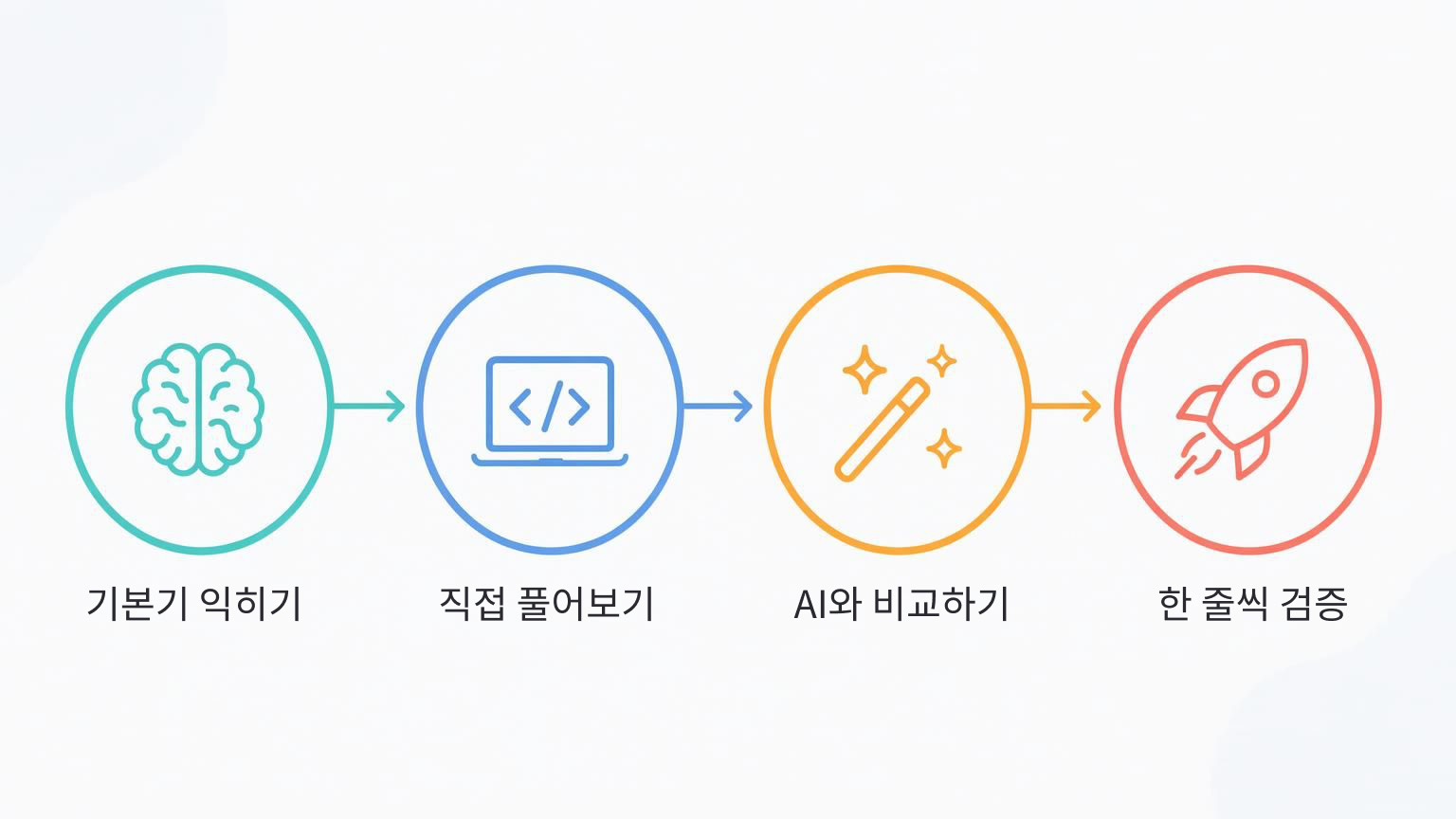 AI 시대 코딩 학습 4단계 루프 인포그래픽: 기본기 익히기, 직접 풀어보기, AI와 비교하기, 한 줄씩 검증