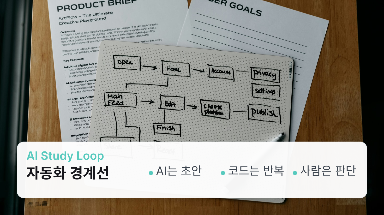 나무 책상 위 제품 기획서와 손으로 그린 업무 흐름도로 AI 자동화 경계선을 설명하는 장면